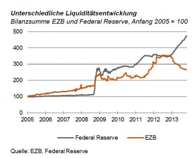 IM_Liquiditätsentwicklung_20-11-2013